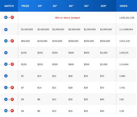 powerball prizes and odds|Powerball Prizes & Odds .